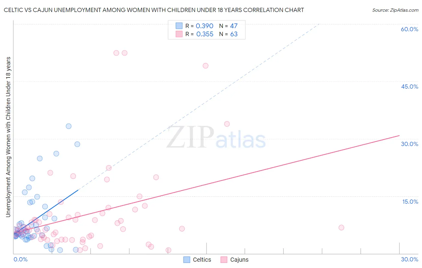 Celtic vs Cajun Unemployment Among Women with Children Under 18 years