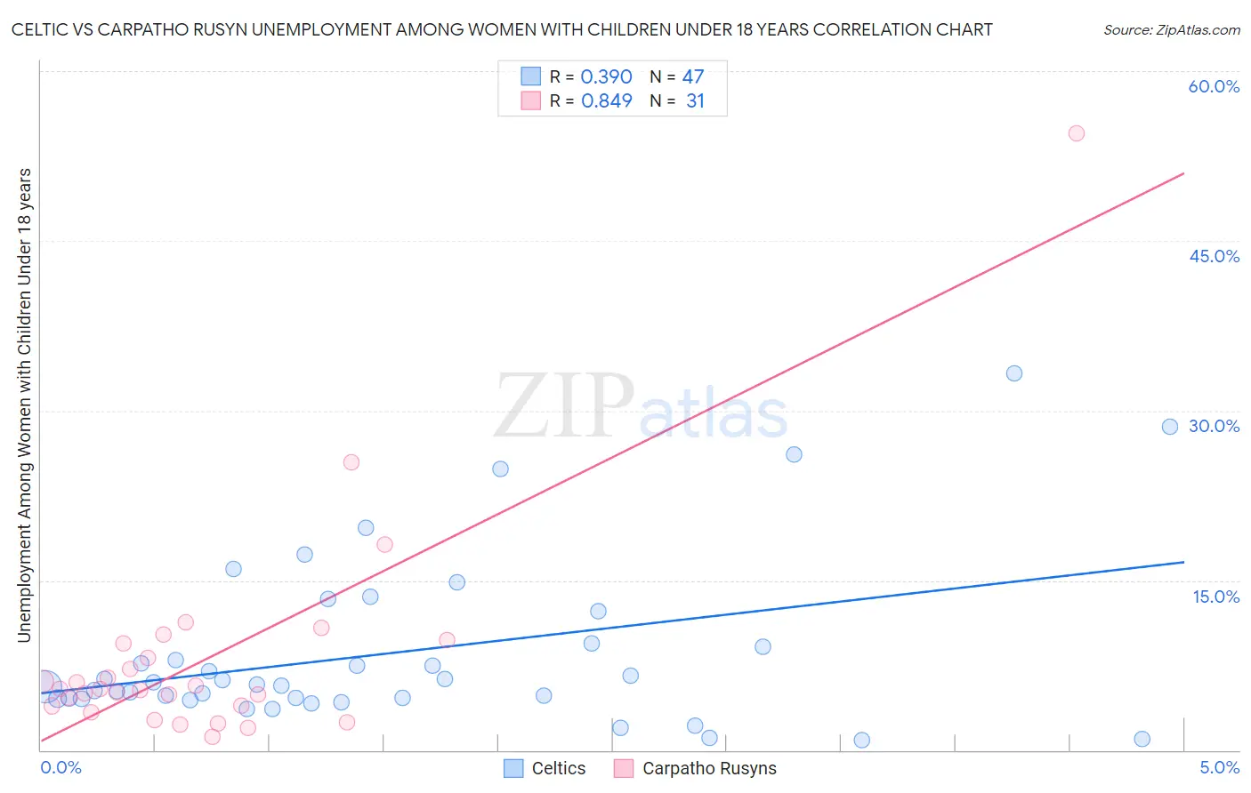 Celtic vs Carpatho Rusyn Unemployment Among Women with Children Under 18 years