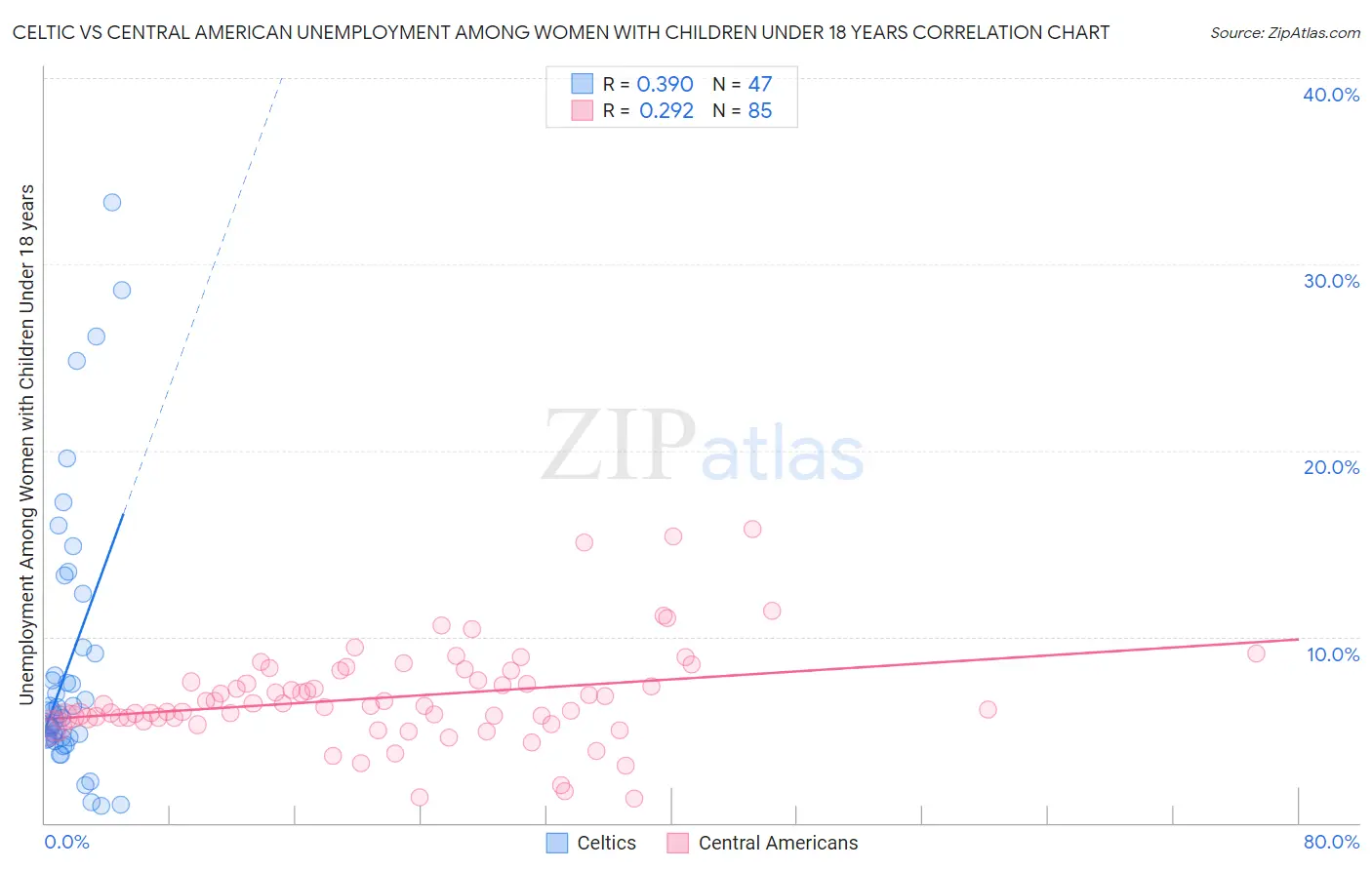 Celtic vs Central American Unemployment Among Women with Children Under 18 years