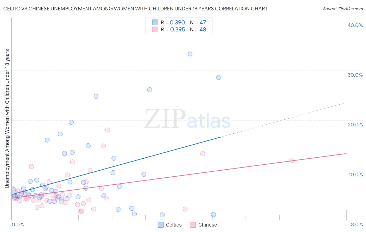 Celtic vs Chinese Unemployment Among Women with Children Under 18 years