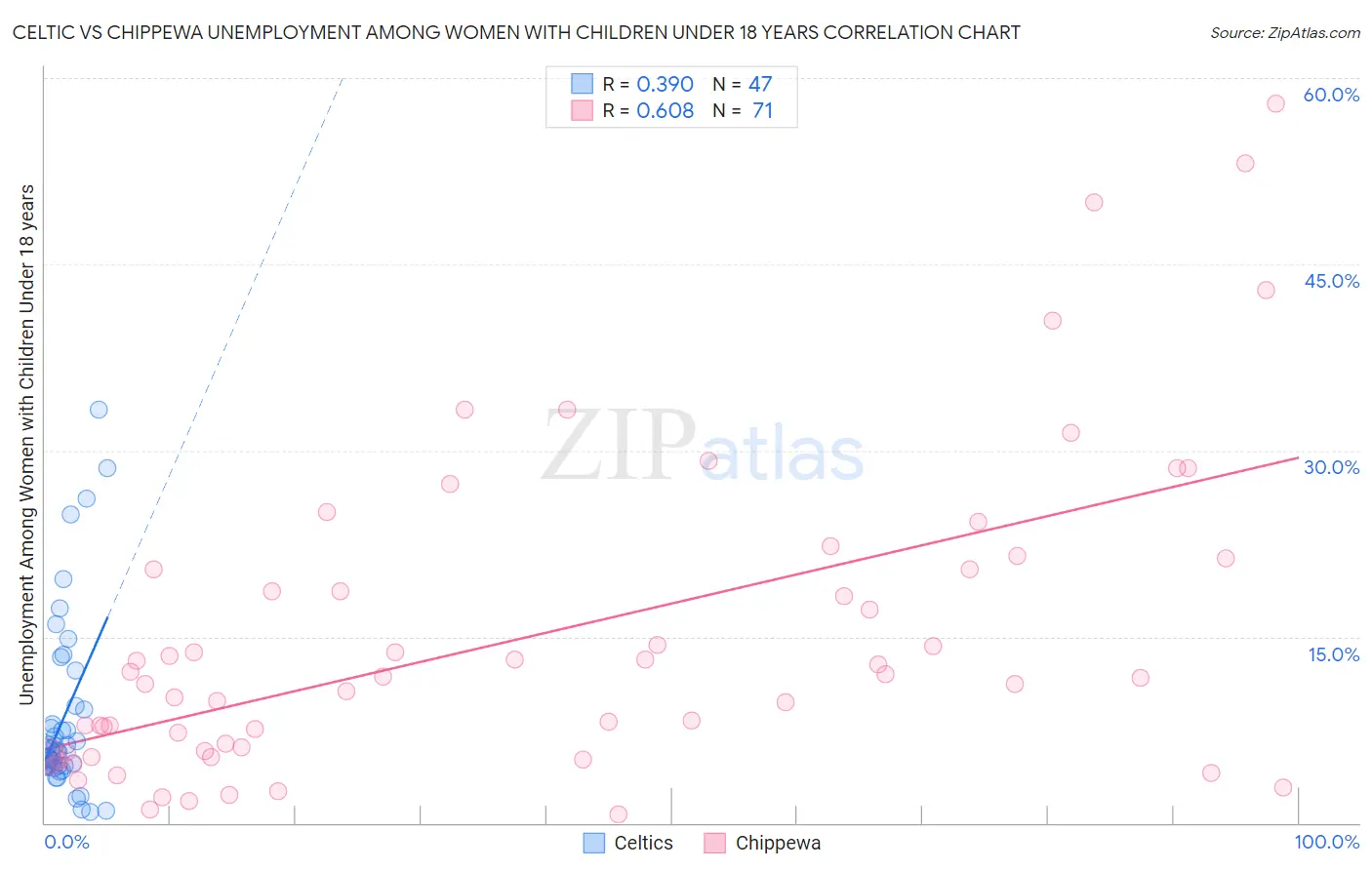 Celtic vs Chippewa Unemployment Among Women with Children Under 18 years