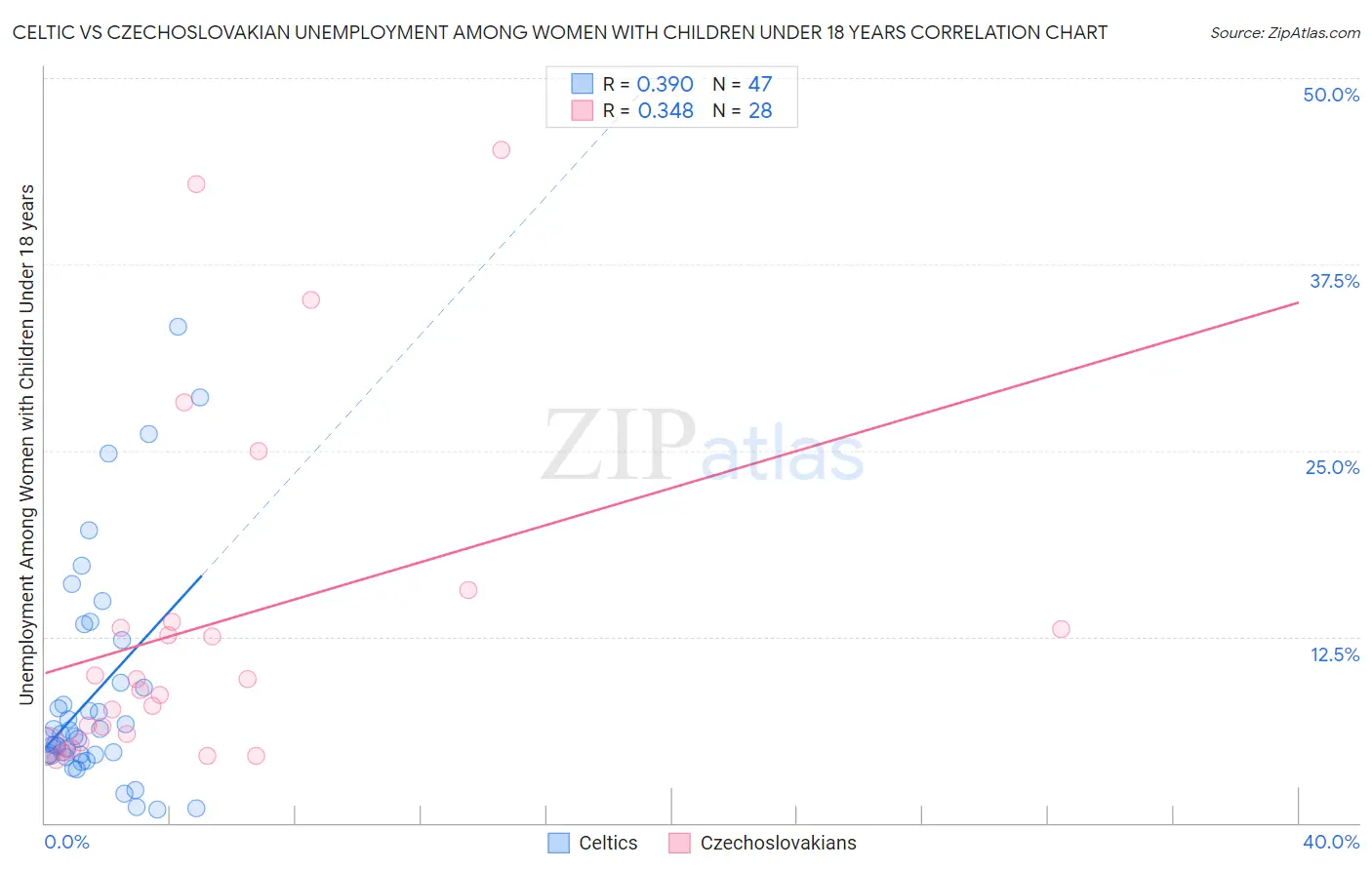 Celtic vs Czechoslovakian Unemployment Among Women with Children Under 18 years