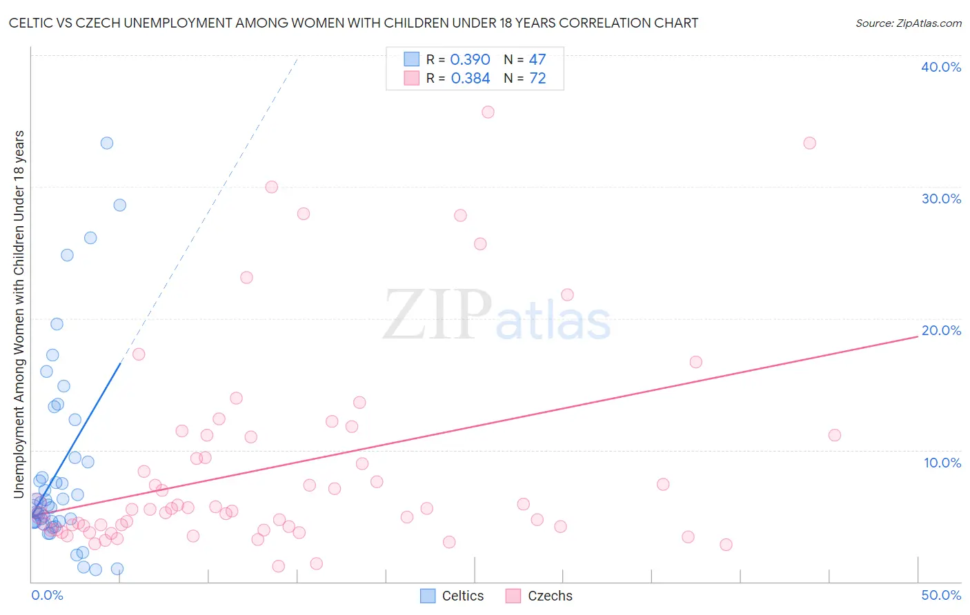 Celtic vs Czech Unemployment Among Women with Children Under 18 years