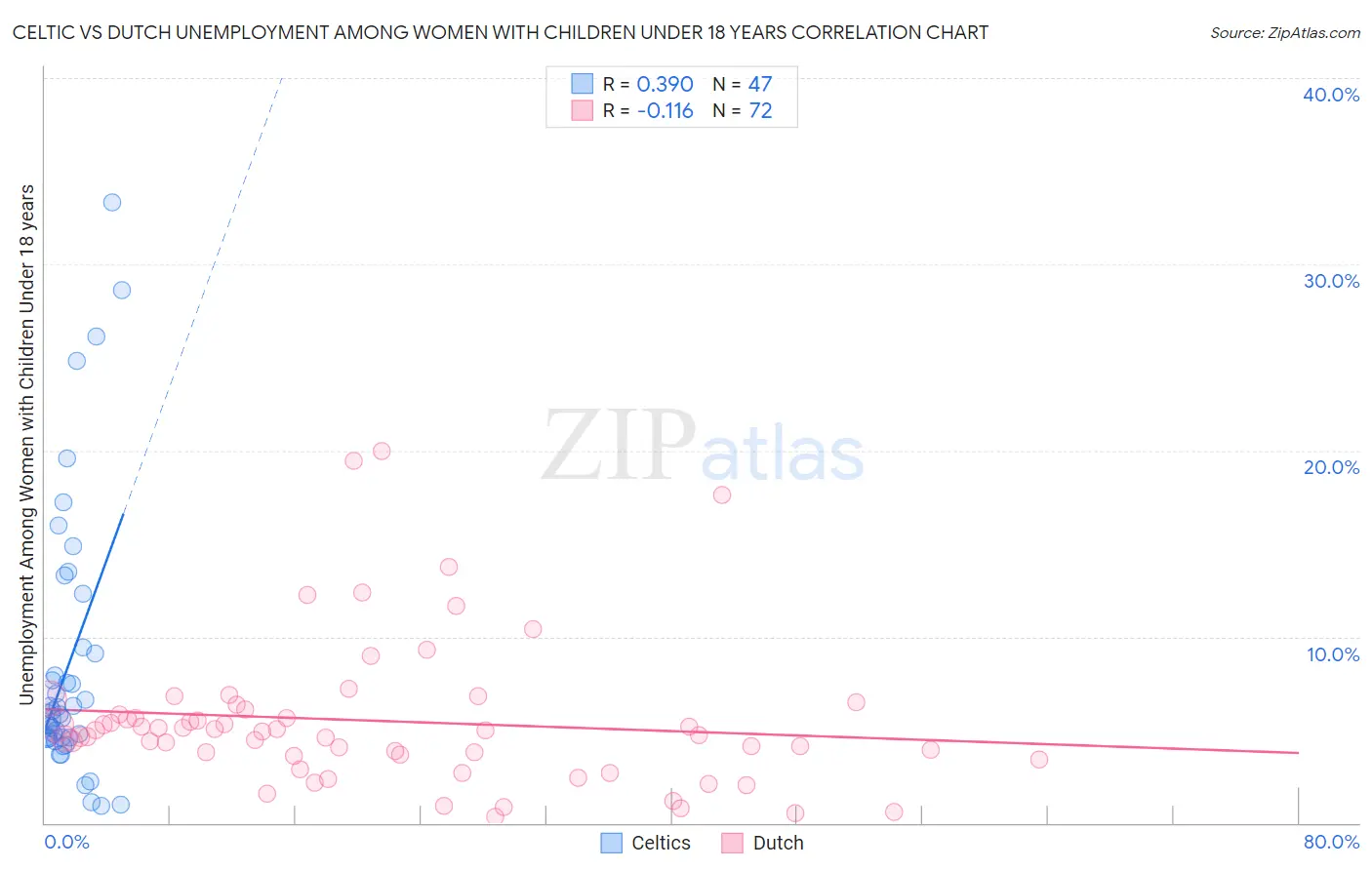 Celtic vs Dutch Unemployment Among Women with Children Under 18 years