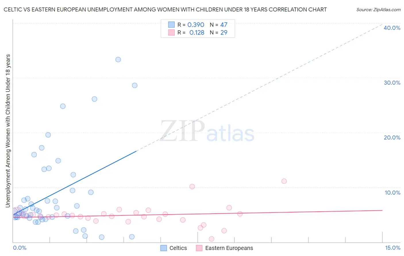 Celtic vs Eastern European Unemployment Among Women with Children Under 18 years
