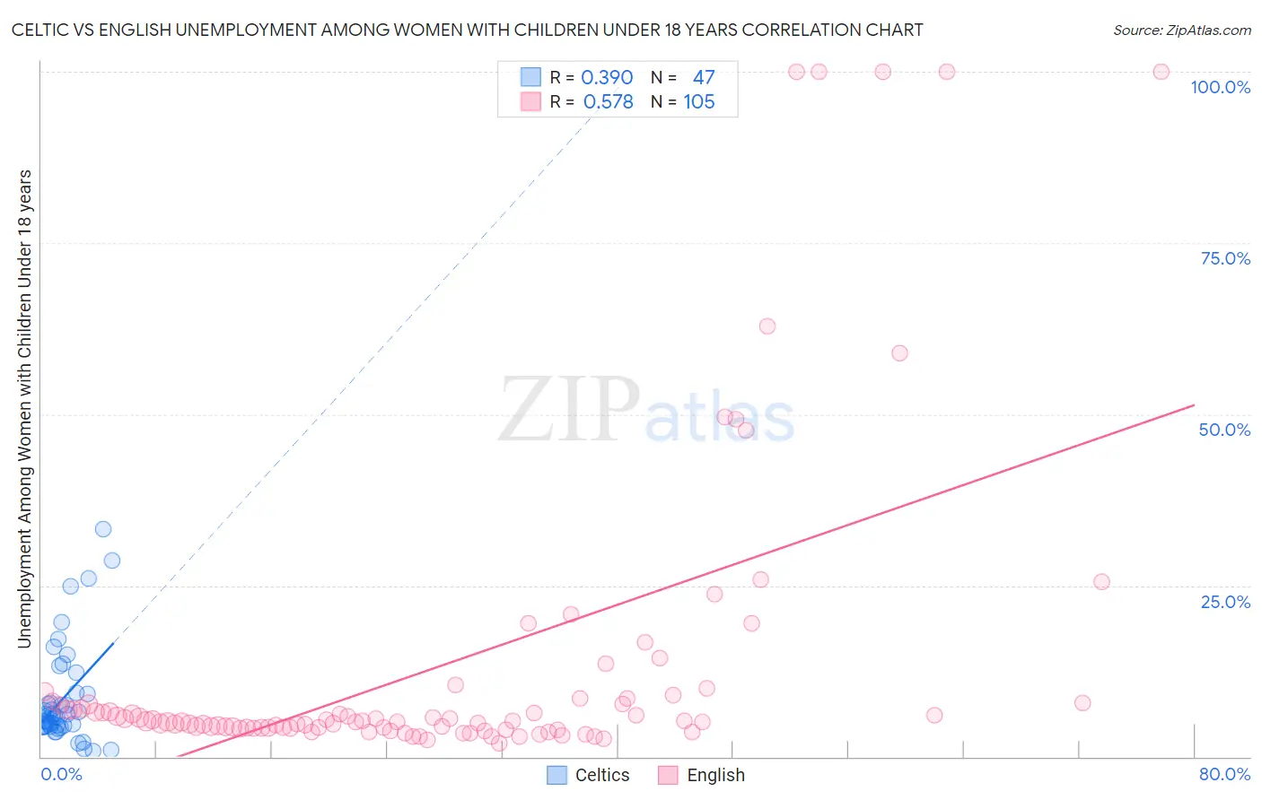 Celtic vs English Unemployment Among Women with Children Under 18 years