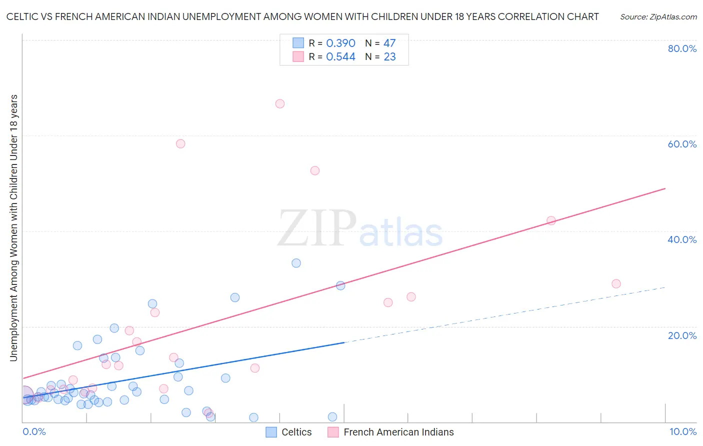 Celtic vs French American Indian Unemployment Among Women with Children Under 18 years