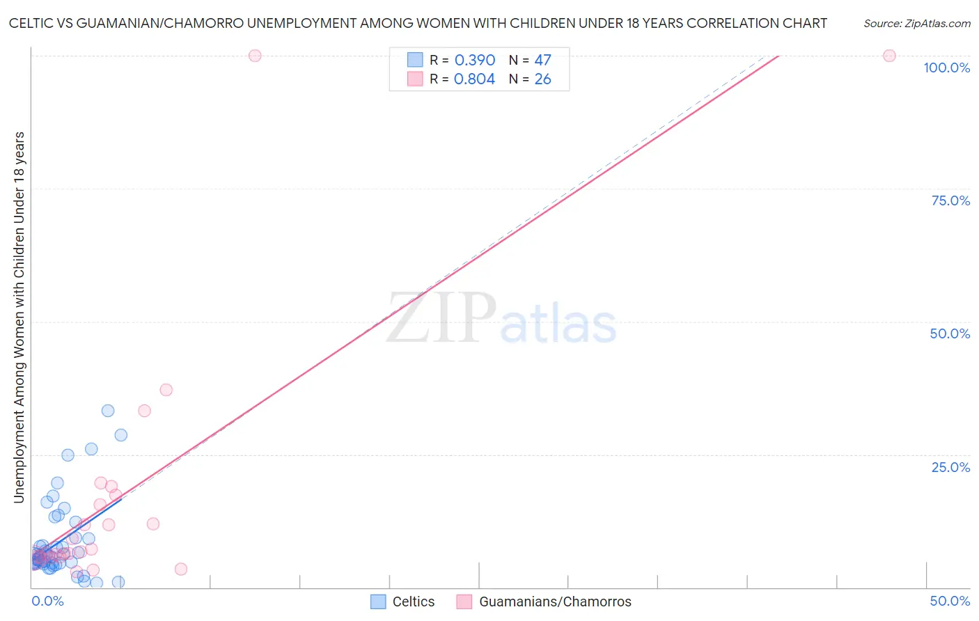 Celtic vs Guamanian/Chamorro Unemployment Among Women with Children Under 18 years