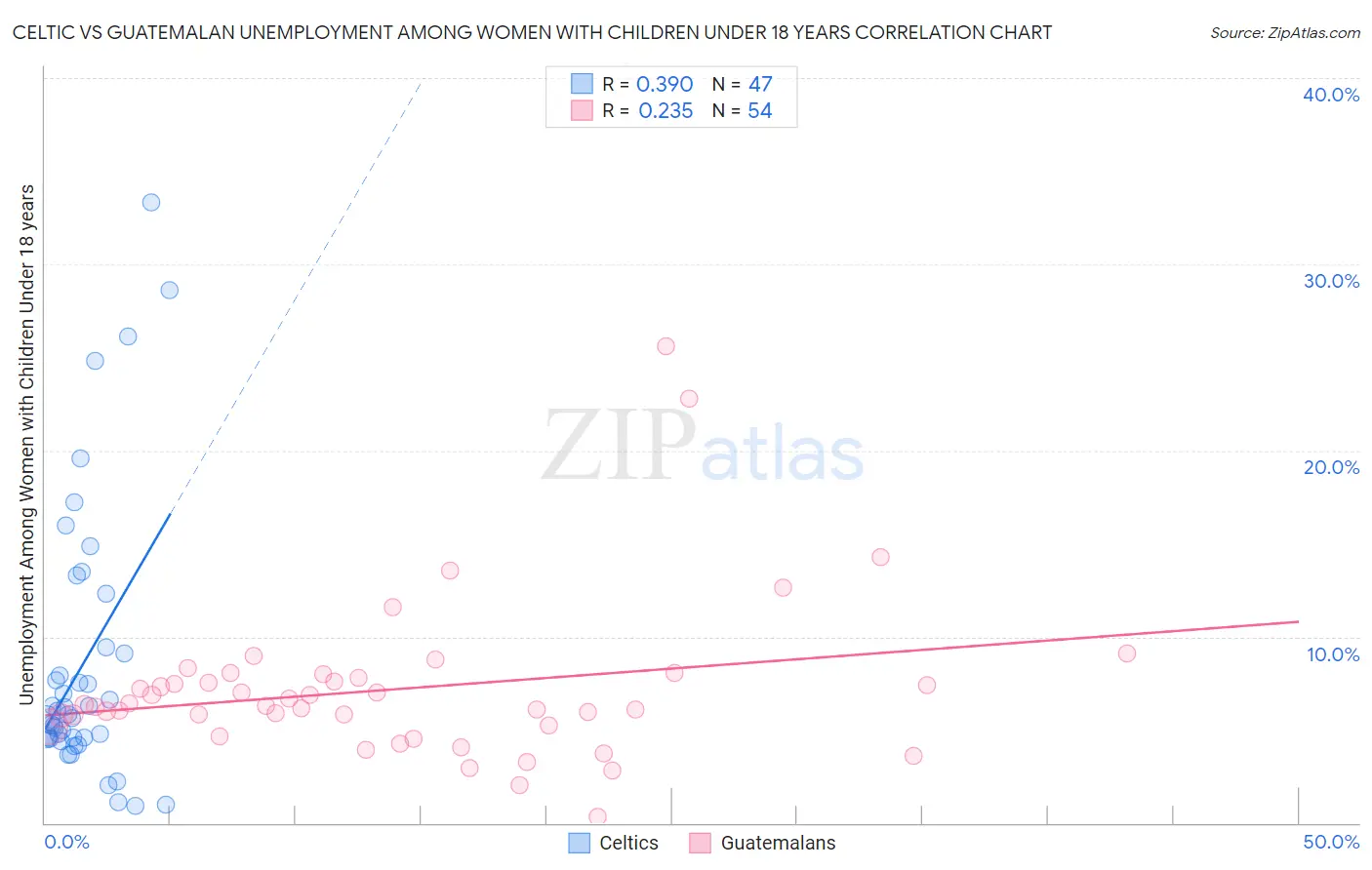 Celtic vs Guatemalan Unemployment Among Women with Children Under 18 years