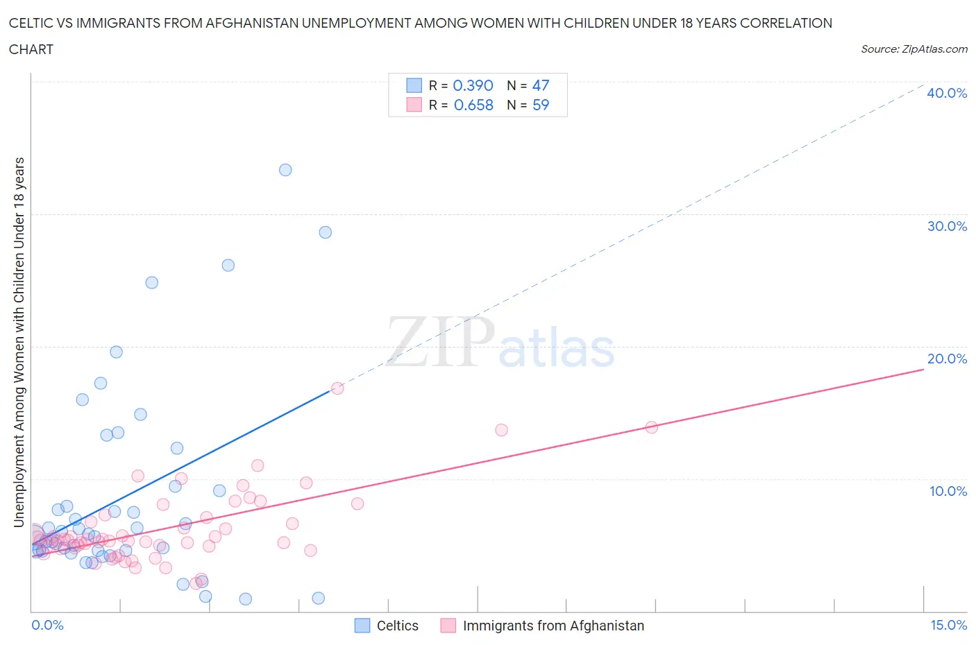 Celtic vs Immigrants from Afghanistan Unemployment Among Women with Children Under 18 years