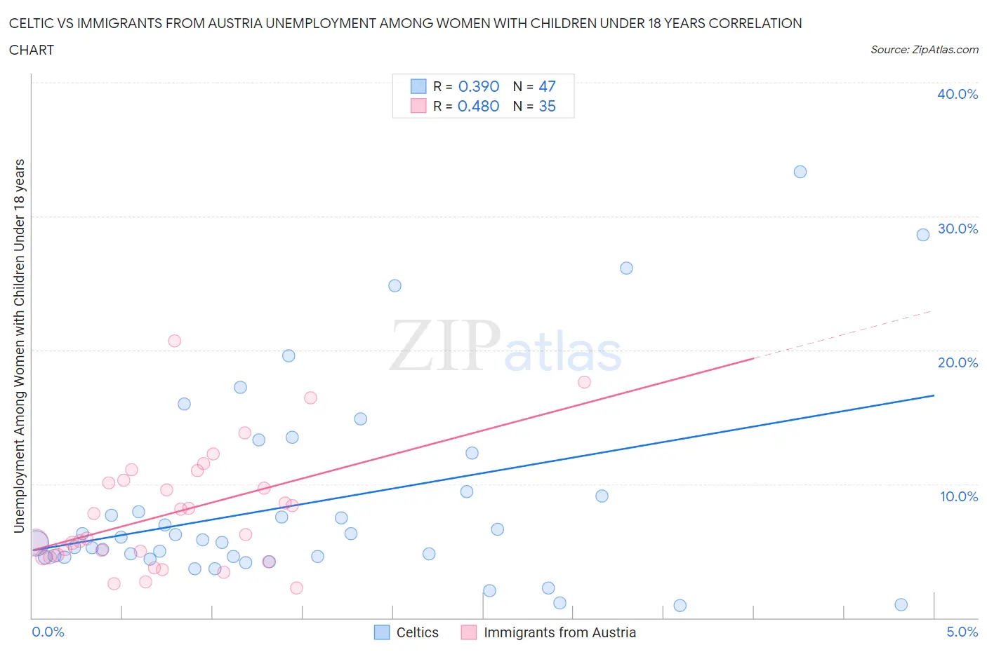 Celtic vs Immigrants from Austria Unemployment Among Women with Children Under 18 years