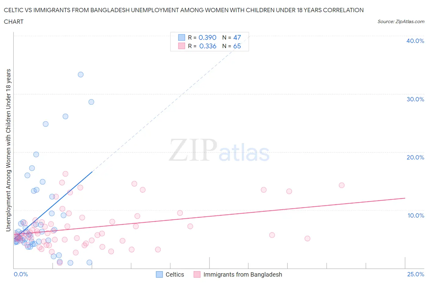 Celtic vs Immigrants from Bangladesh Unemployment Among Women with Children Under 18 years