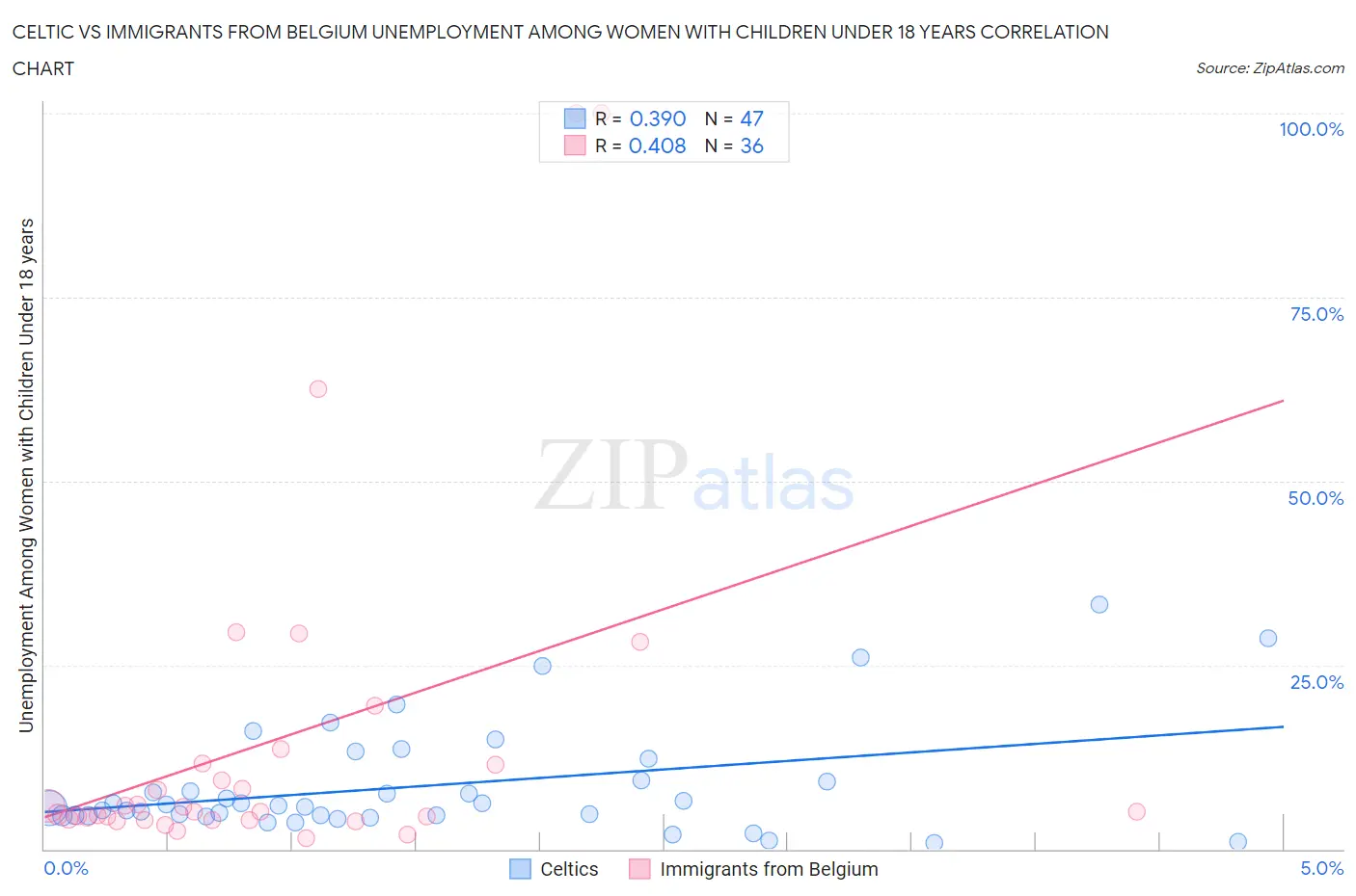 Celtic vs Immigrants from Belgium Unemployment Among Women with Children Under 18 years