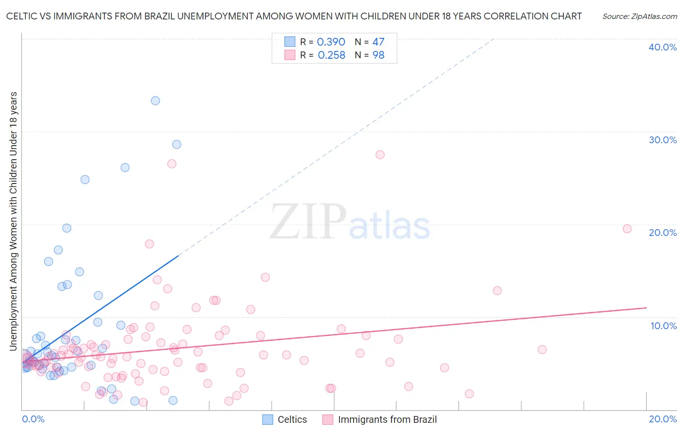 Celtic vs Immigrants from Brazil Unemployment Among Women with Children Under 18 years