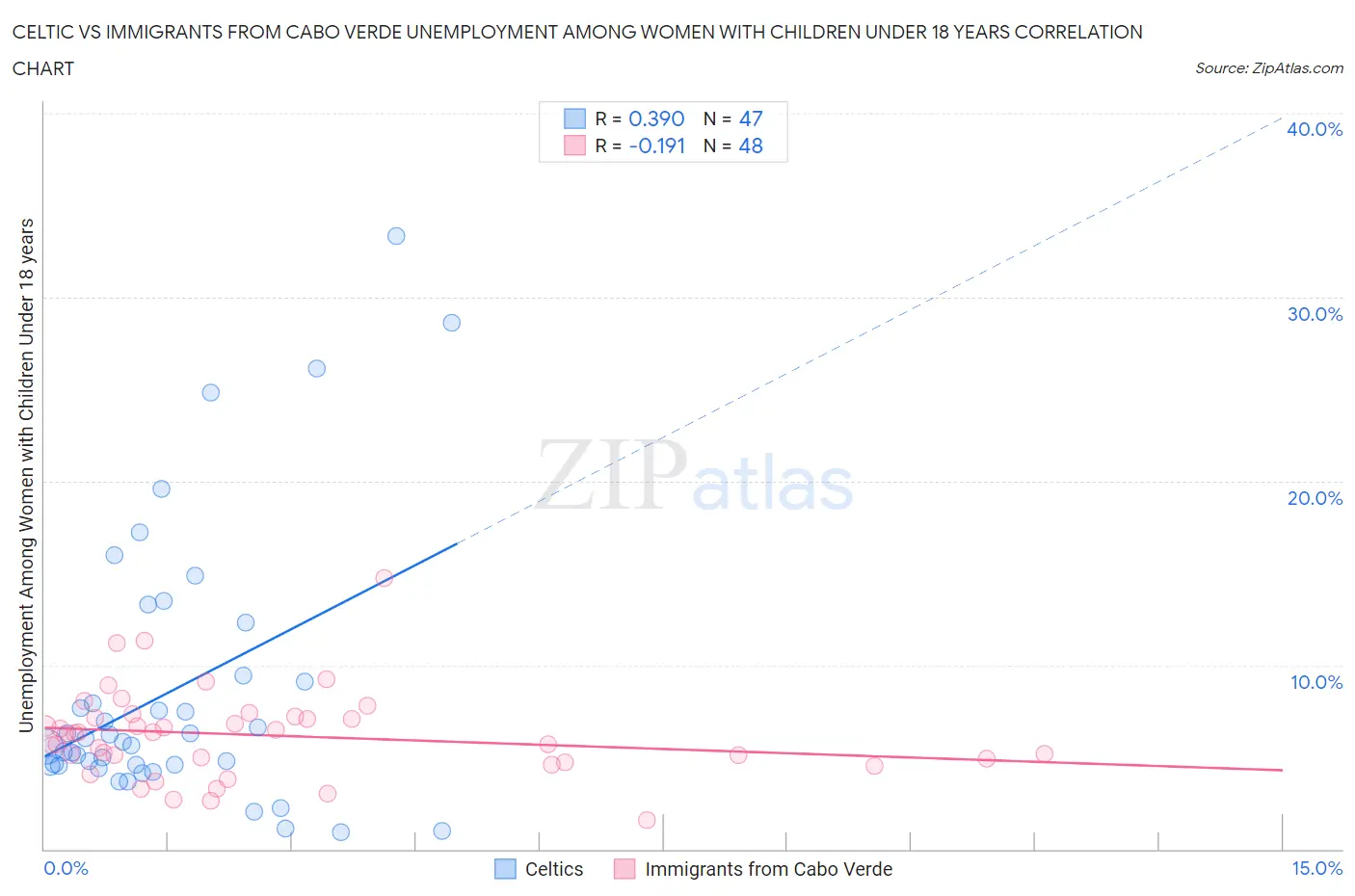 Celtic vs Immigrants from Cabo Verde Unemployment Among Women with Children Under 18 years