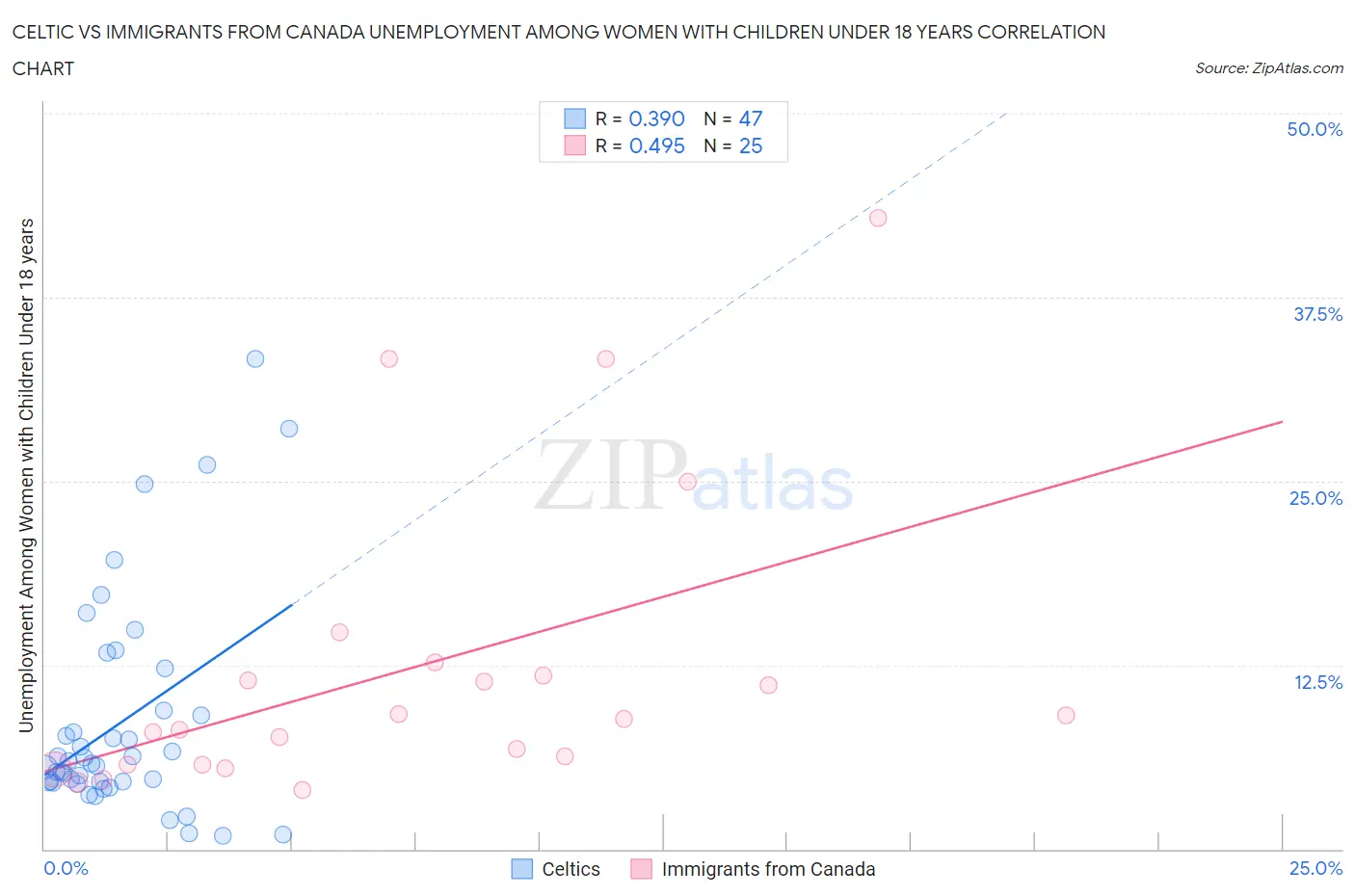 Celtic vs Immigrants from Canada Unemployment Among Women with Children Under 18 years