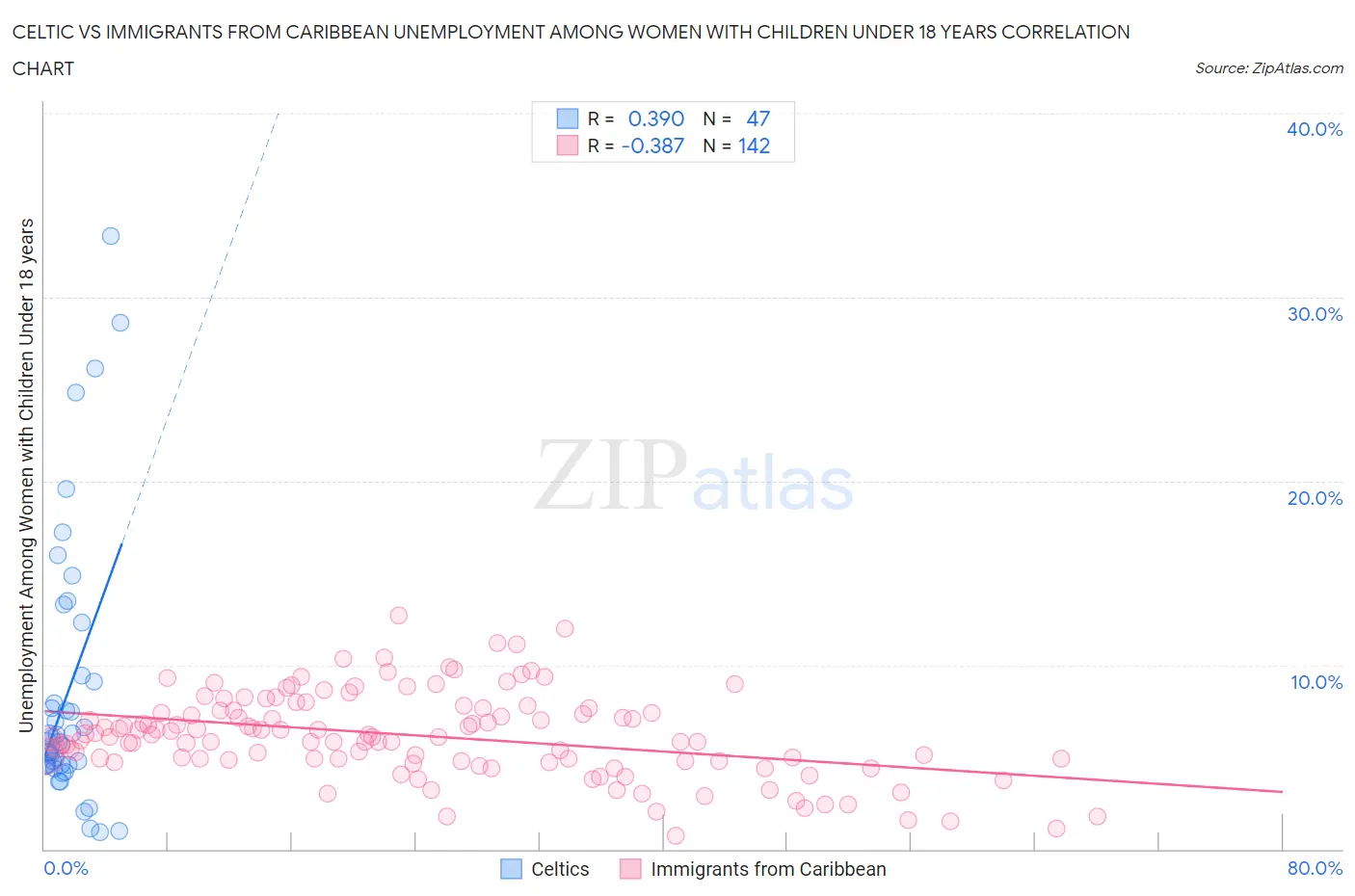 Celtic vs Immigrants from Caribbean Unemployment Among Women with Children Under 18 years