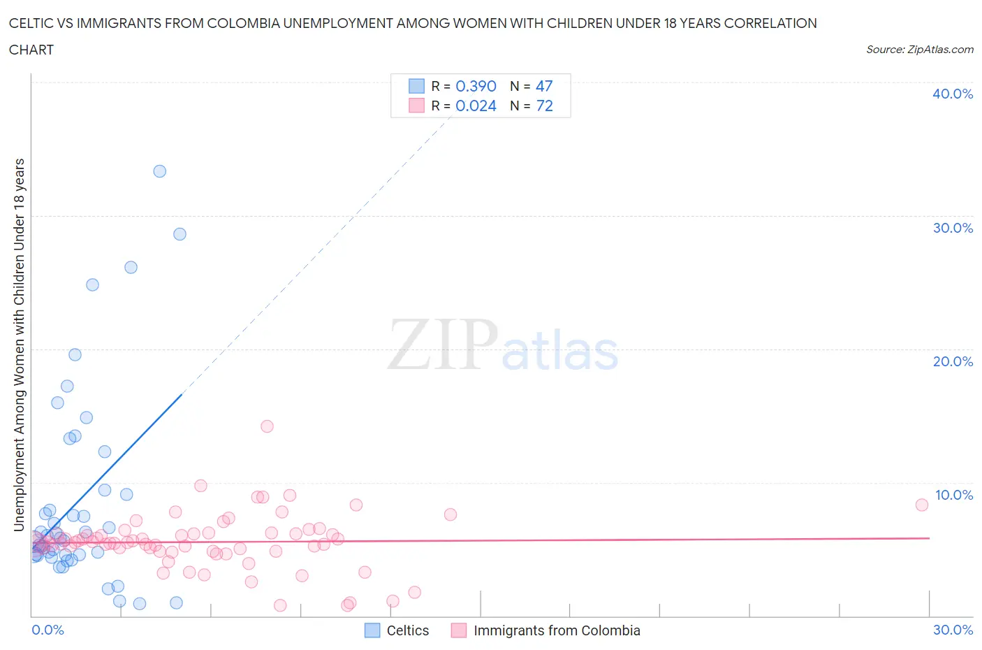 Celtic vs Immigrants from Colombia Unemployment Among Women with Children Under 18 years