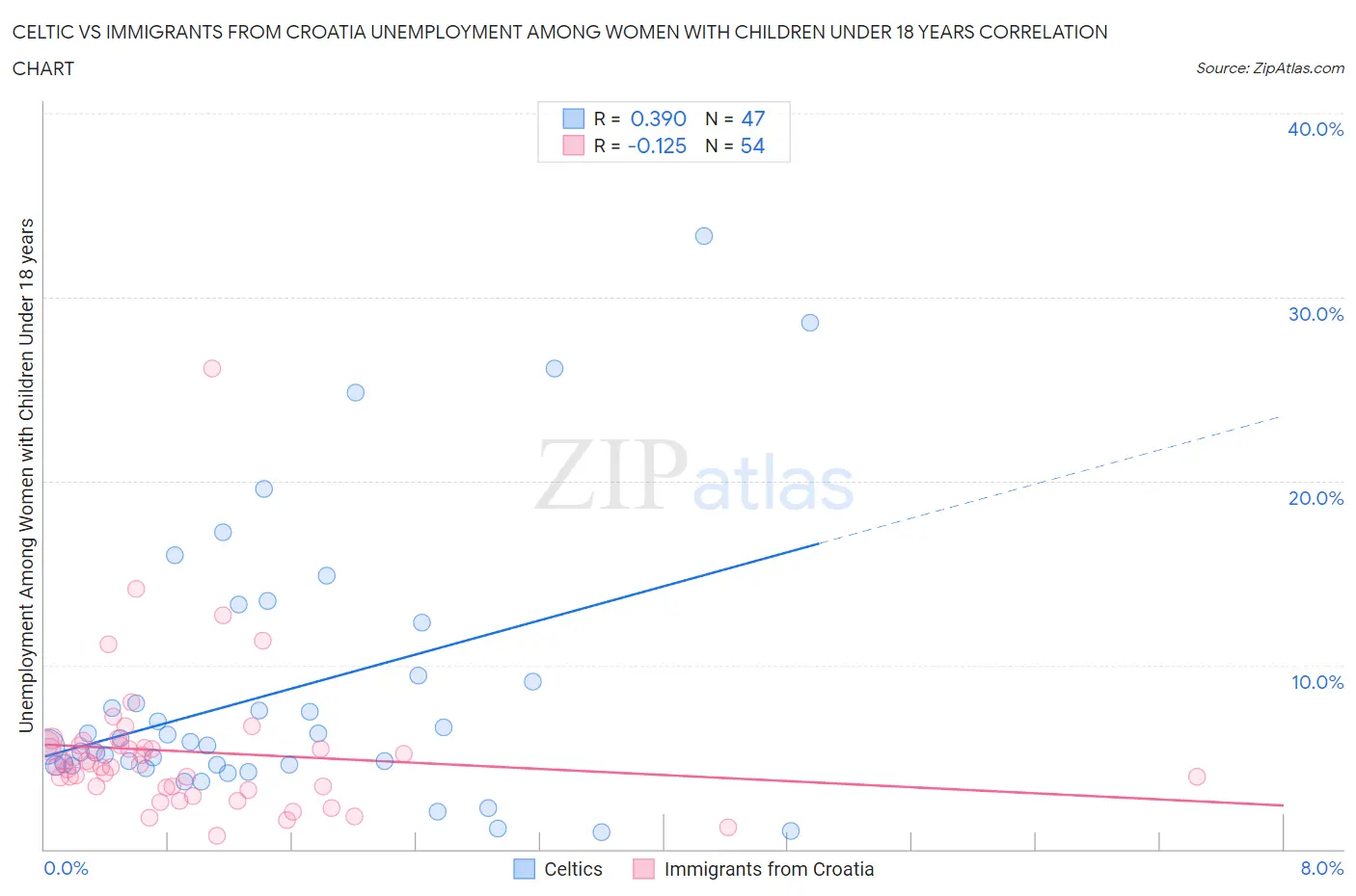 Celtic vs Immigrants from Croatia Unemployment Among Women with Children Under 18 years