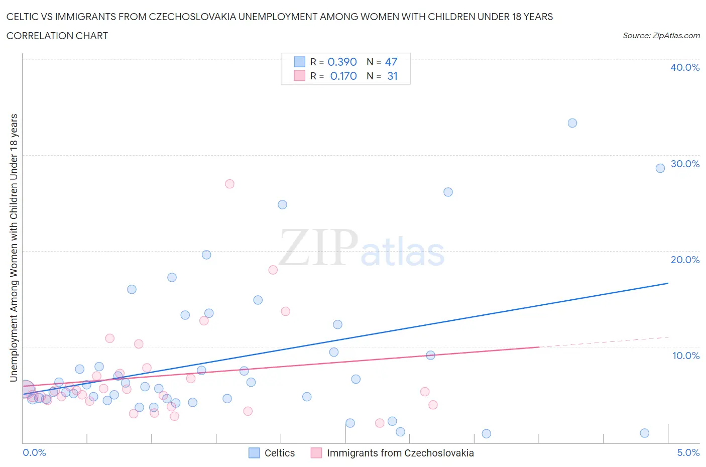 Celtic vs Immigrants from Czechoslovakia Unemployment Among Women with Children Under 18 years