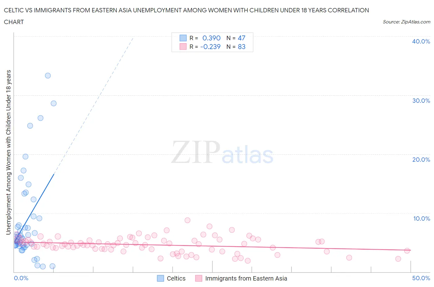 Celtic vs Immigrants from Eastern Asia Unemployment Among Women with Children Under 18 years