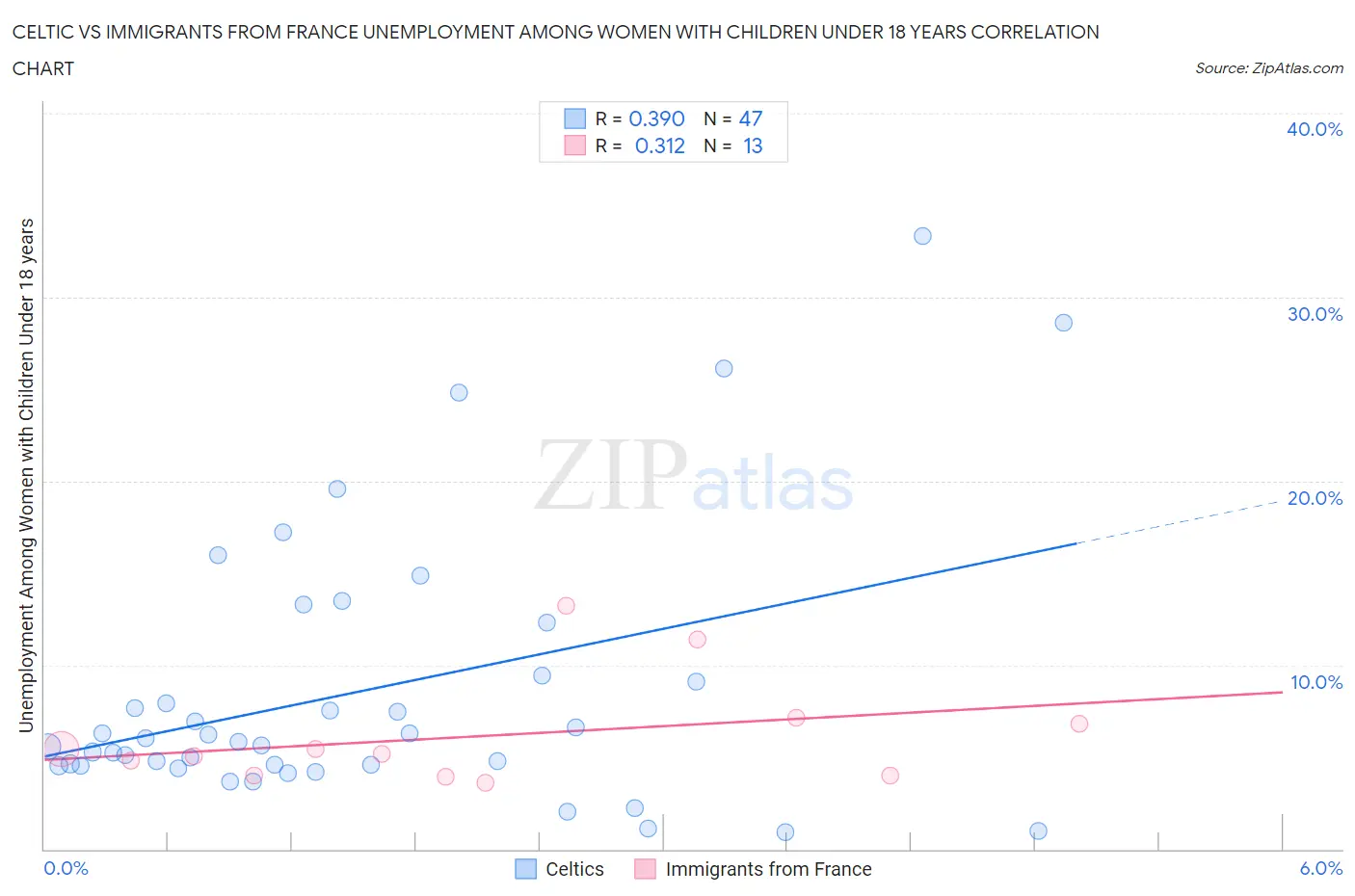 Celtic vs Immigrants from France Unemployment Among Women with Children Under 18 years