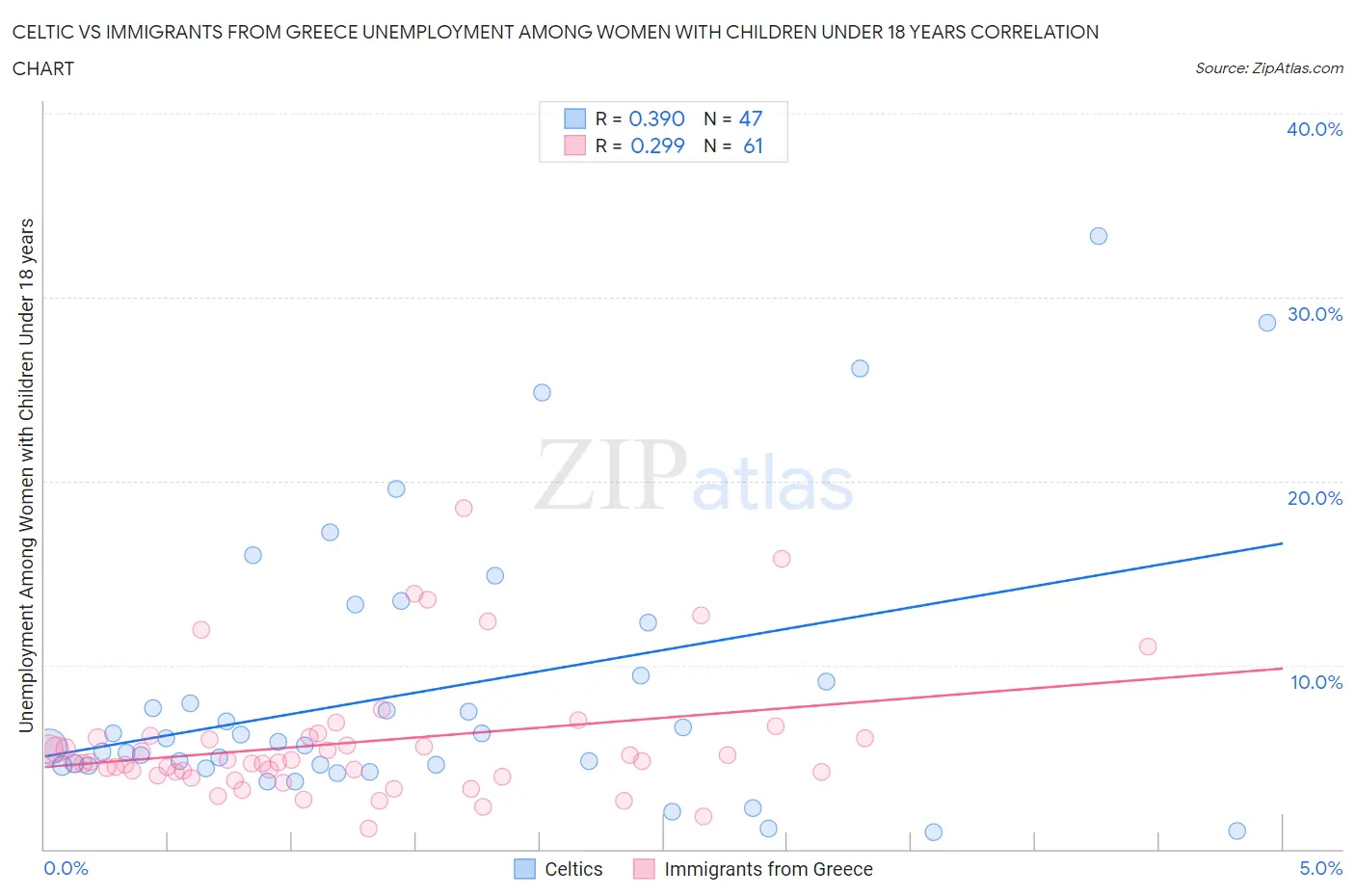 Celtic vs Immigrants from Greece Unemployment Among Women with Children Under 18 years