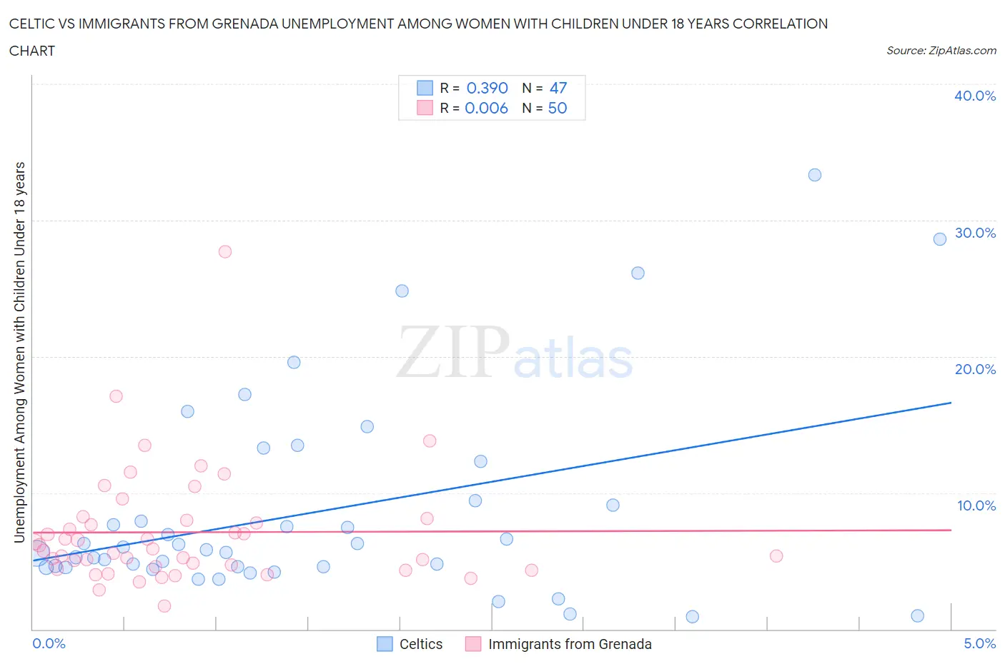 Celtic vs Immigrants from Grenada Unemployment Among Women with Children Under 18 years