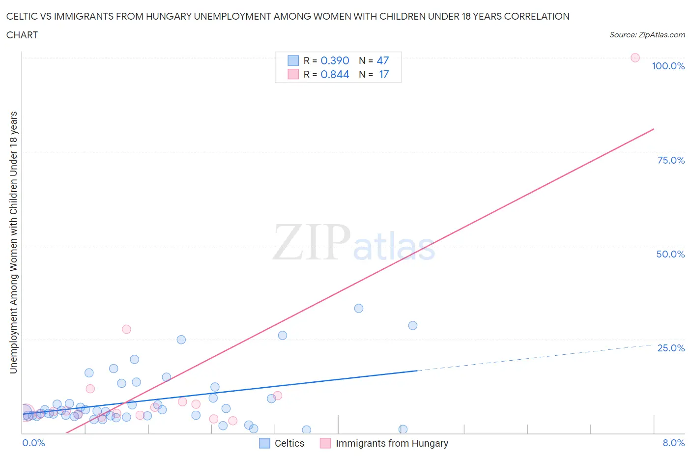Celtic vs Immigrants from Hungary Unemployment Among Women with Children Under 18 years