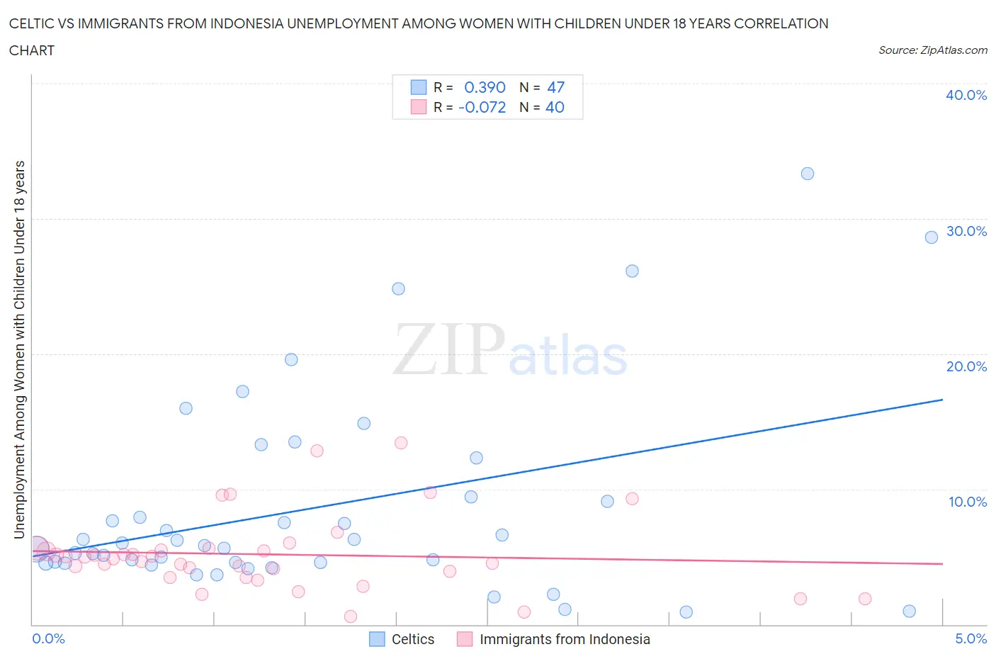 Celtic vs Immigrants from Indonesia Unemployment Among Women with Children Under 18 years