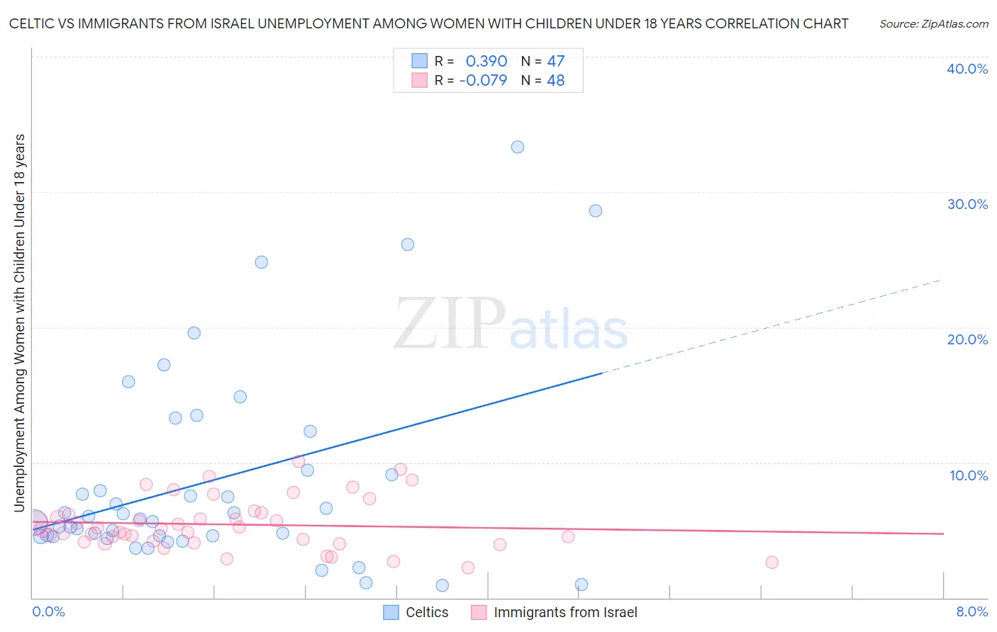 Celtic vs Immigrants from Israel Unemployment Among Women with Children Under 18 years