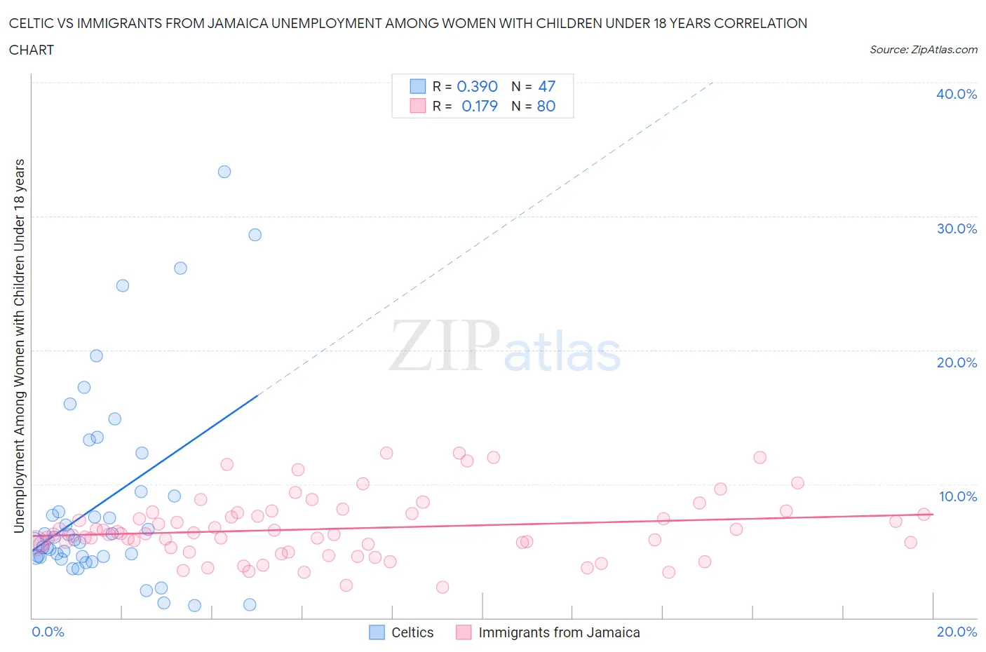 Celtic vs Immigrants from Jamaica Unemployment Among Women with Children Under 18 years