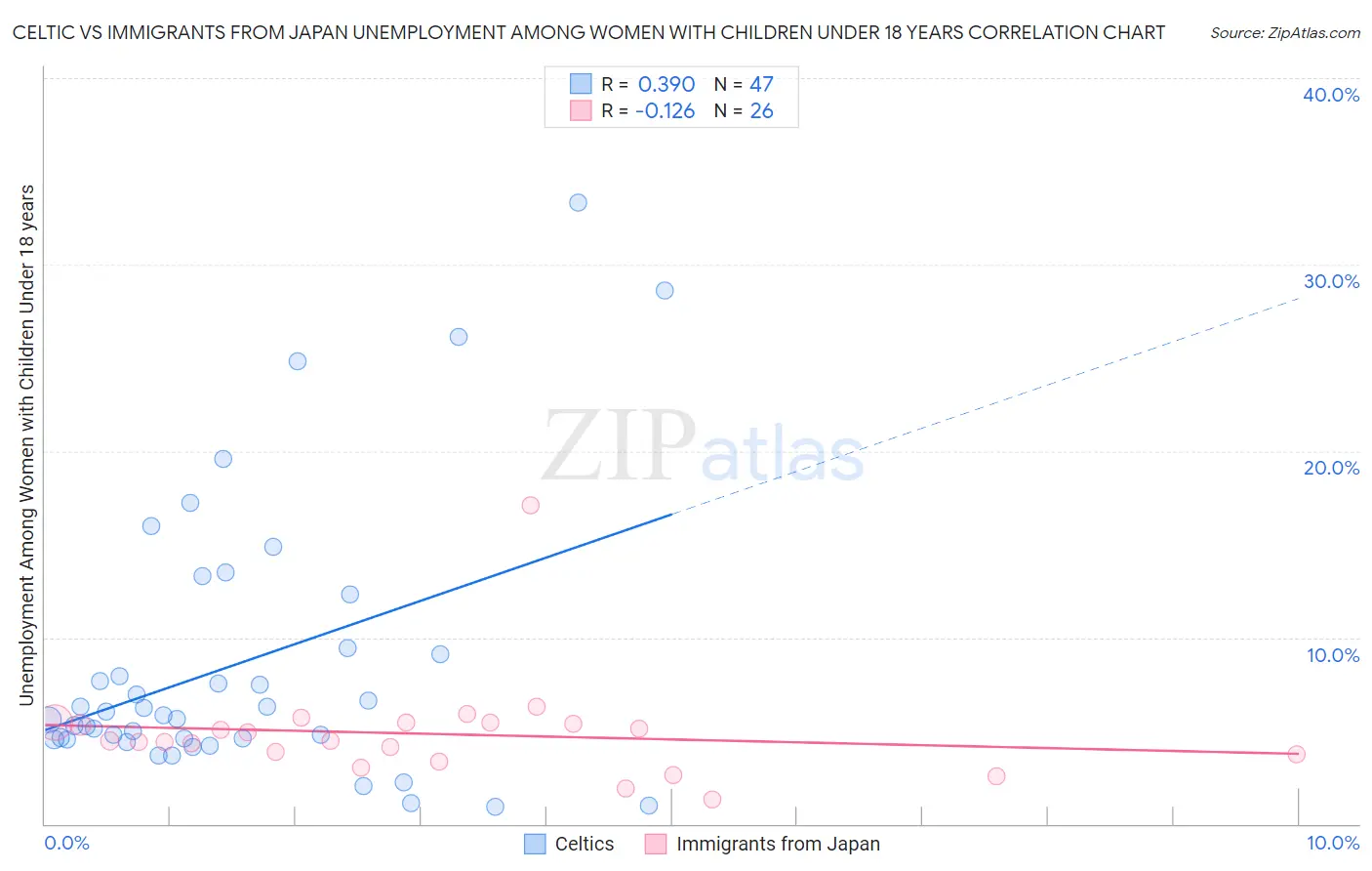 Celtic vs Immigrants from Japan Unemployment Among Women with Children Under 18 years