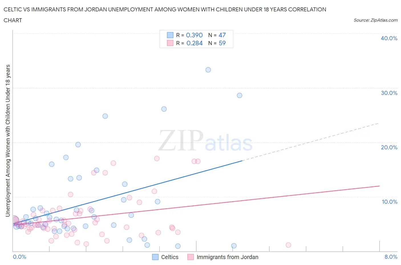 Celtic vs Immigrants from Jordan Unemployment Among Women with Children Under 18 years