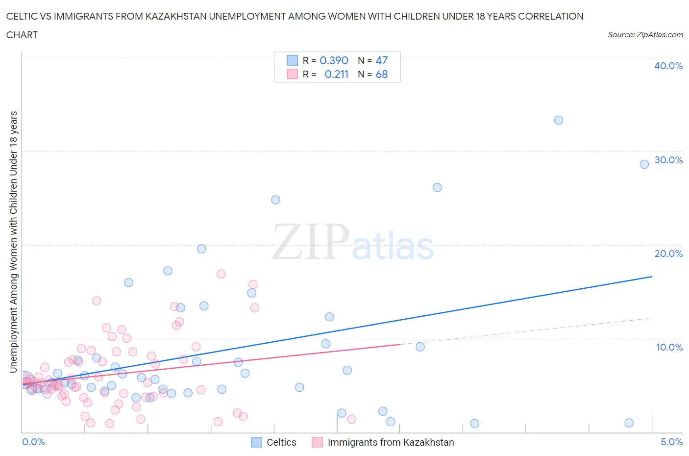 Celtic vs Immigrants from Kazakhstan Unemployment Among Women with Children Under 18 years