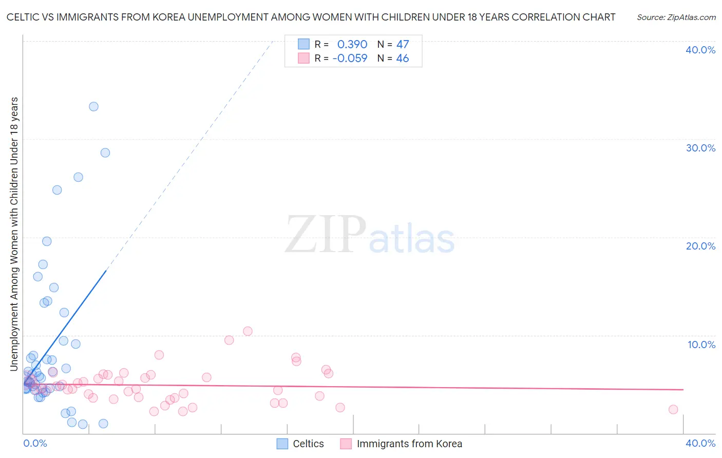 Celtic vs Immigrants from Korea Unemployment Among Women with Children Under 18 years