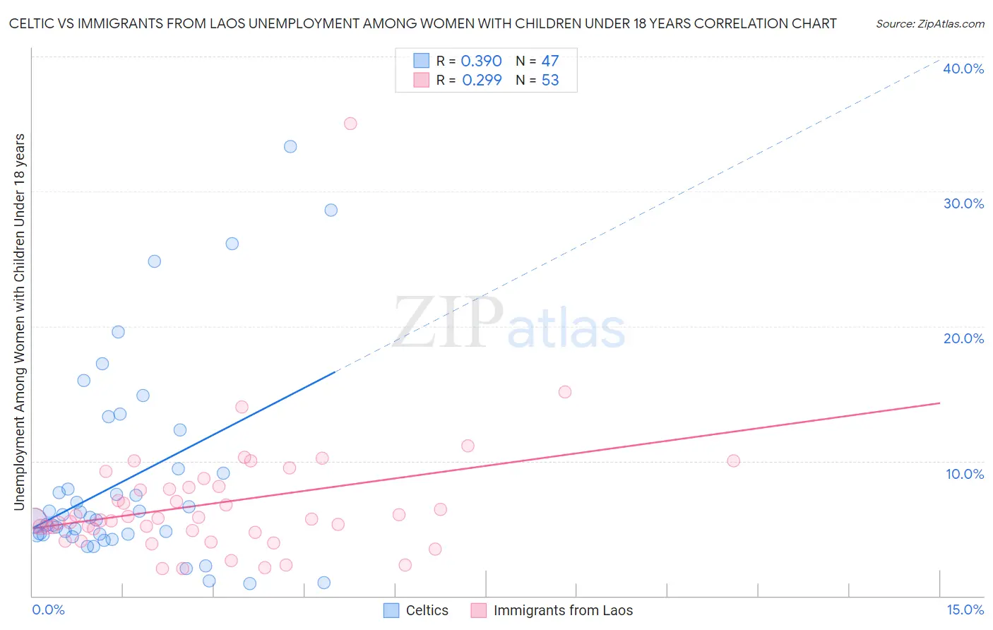 Celtic vs Immigrants from Laos Unemployment Among Women with Children Under 18 years