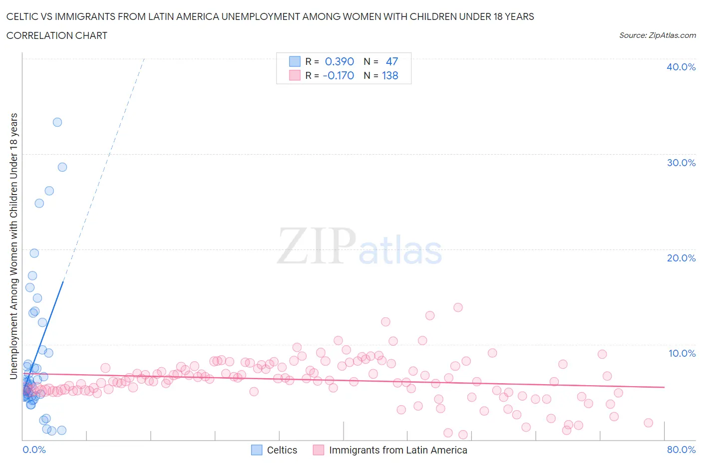 Celtic vs Immigrants from Latin America Unemployment Among Women with Children Under 18 years