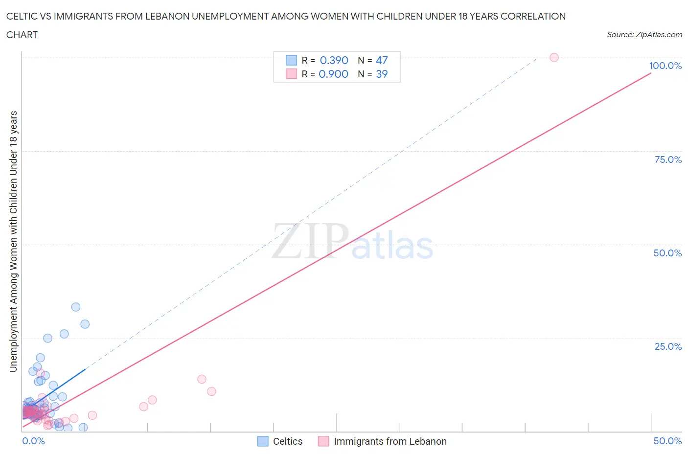Celtic vs Immigrants from Lebanon Unemployment Among Women with Children Under 18 years