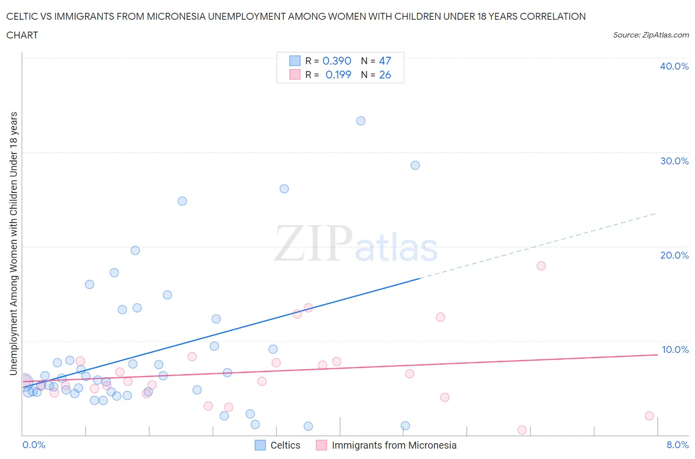 Celtic vs Immigrants from Micronesia Unemployment Among Women with Children Under 18 years