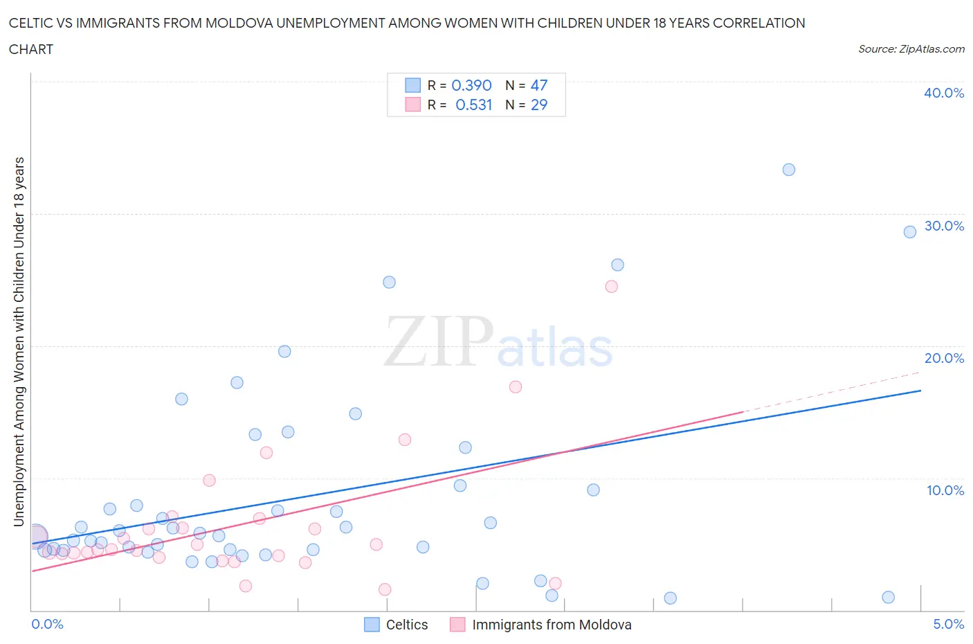 Celtic vs Immigrants from Moldova Unemployment Among Women with Children Under 18 years
