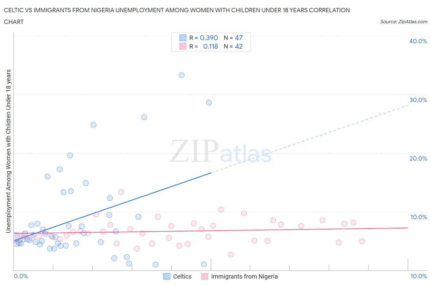 Celtic vs Immigrants from Nigeria Unemployment Among Women with Children Under 18 years