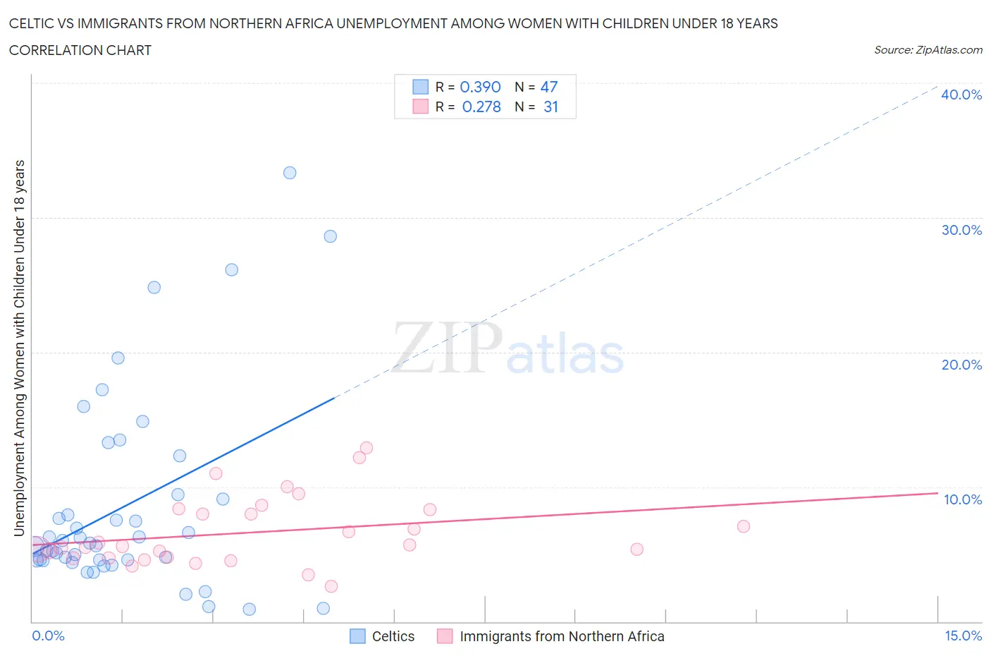 Celtic vs Immigrants from Northern Africa Unemployment Among Women with Children Under 18 years