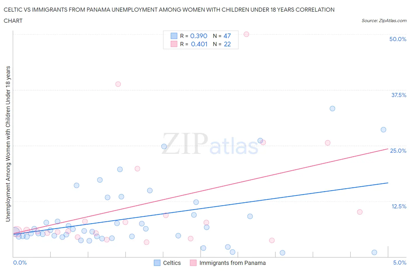 Celtic vs Immigrants from Panama Unemployment Among Women with Children Under 18 years