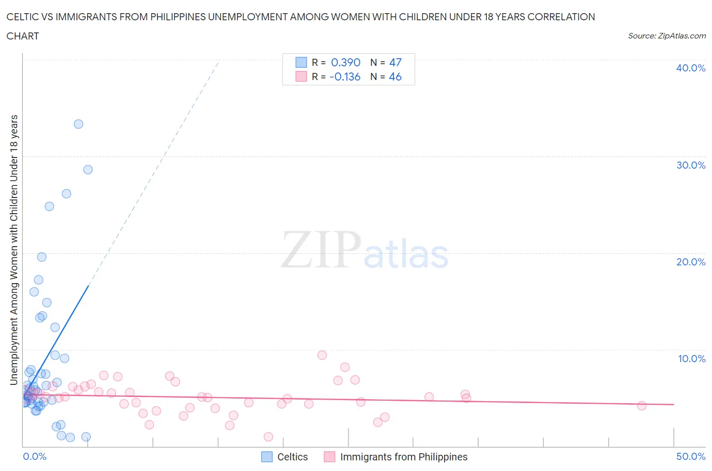 Celtic vs Immigrants from Philippines Unemployment Among Women with Children Under 18 years
