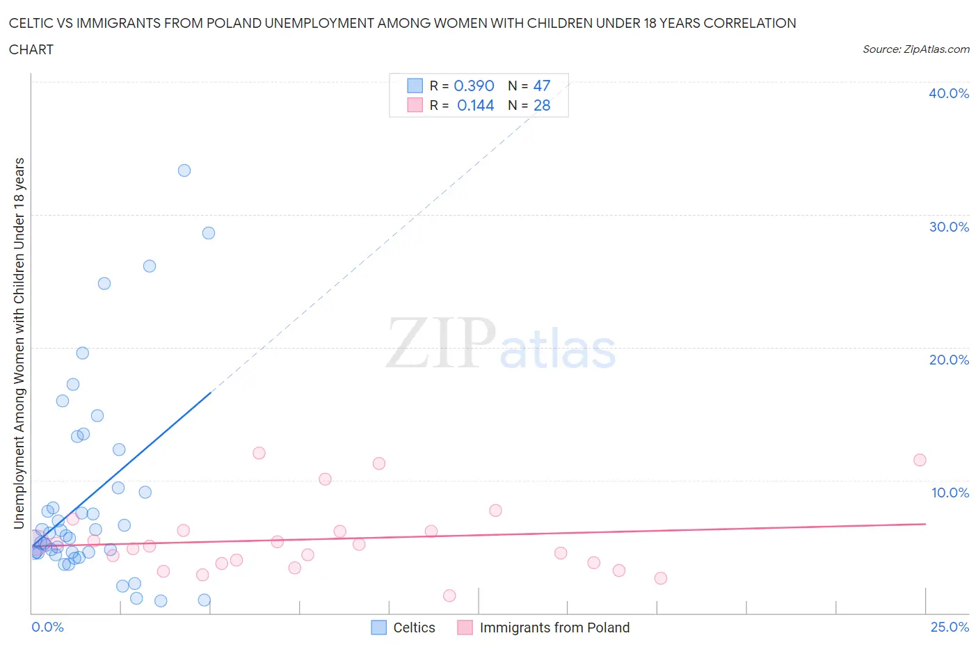 Celtic vs Immigrants from Poland Unemployment Among Women with Children Under 18 years