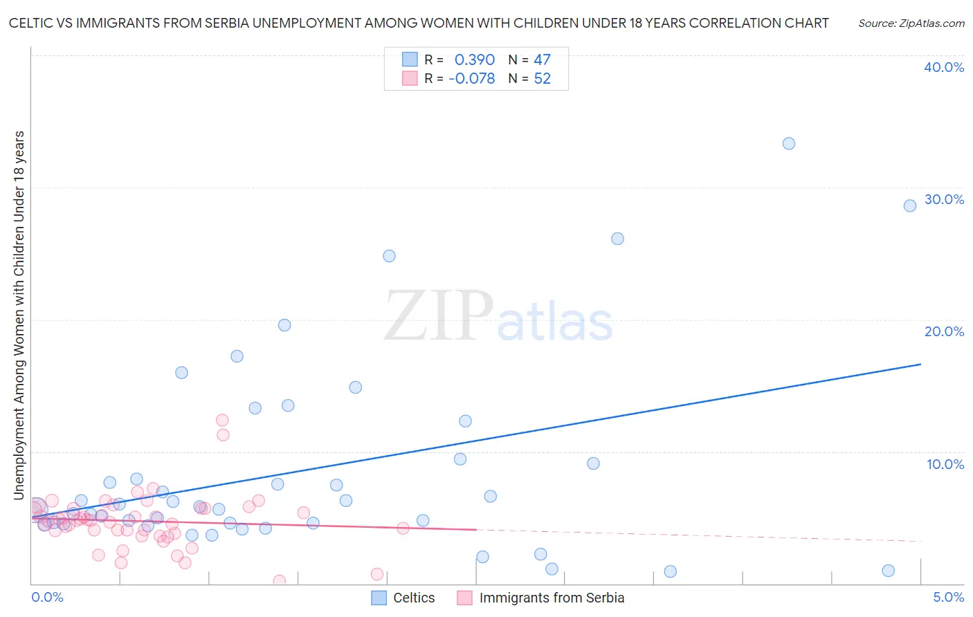Celtic vs Immigrants from Serbia Unemployment Among Women with Children Under 18 years