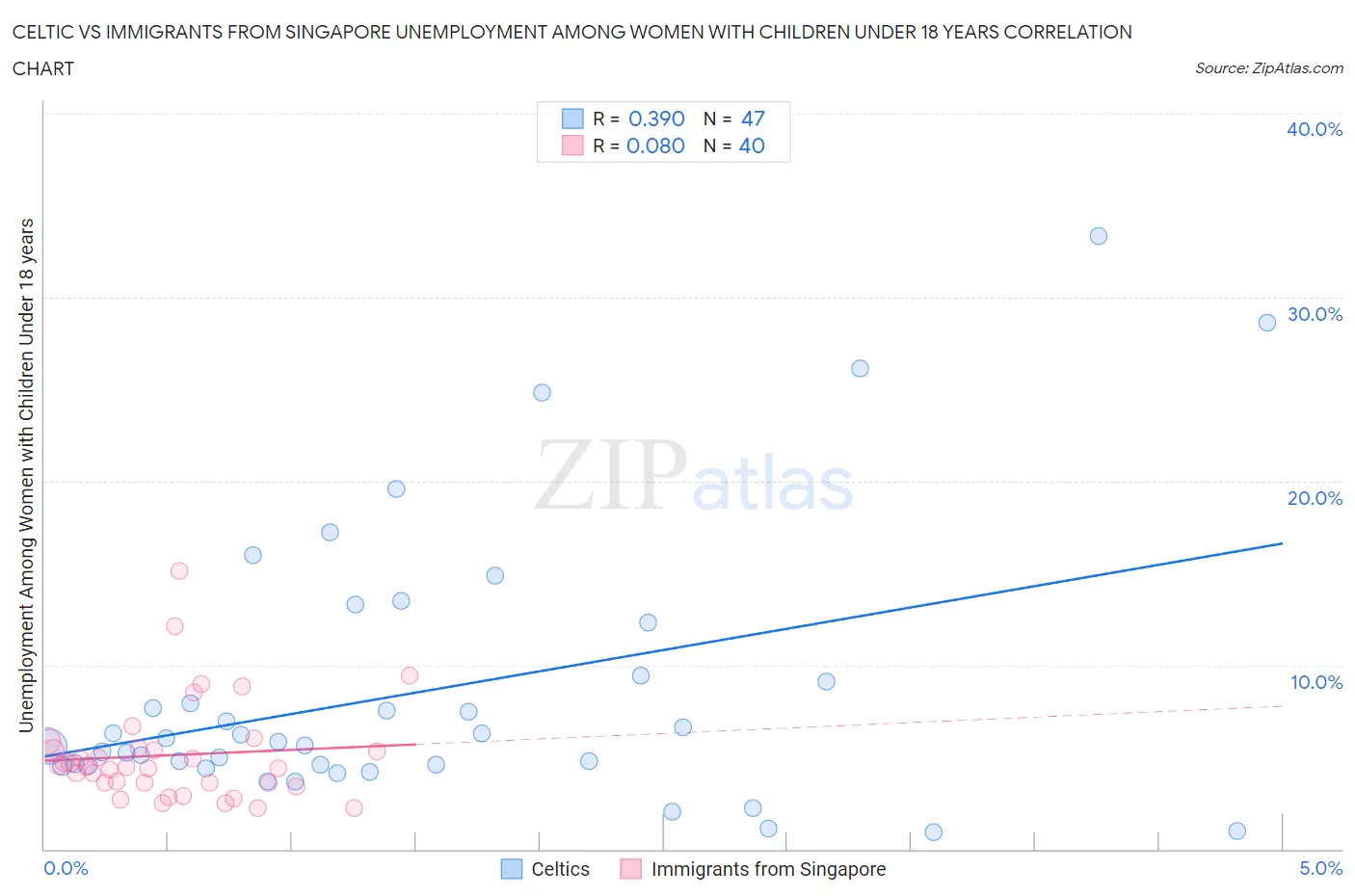 Celtic vs Immigrants from Singapore Unemployment Among Women with Children Under 18 years