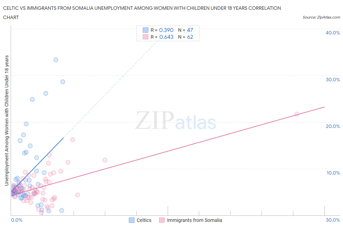 Celtic vs Immigrants from Somalia Unemployment Among Women with Children Under 18 years