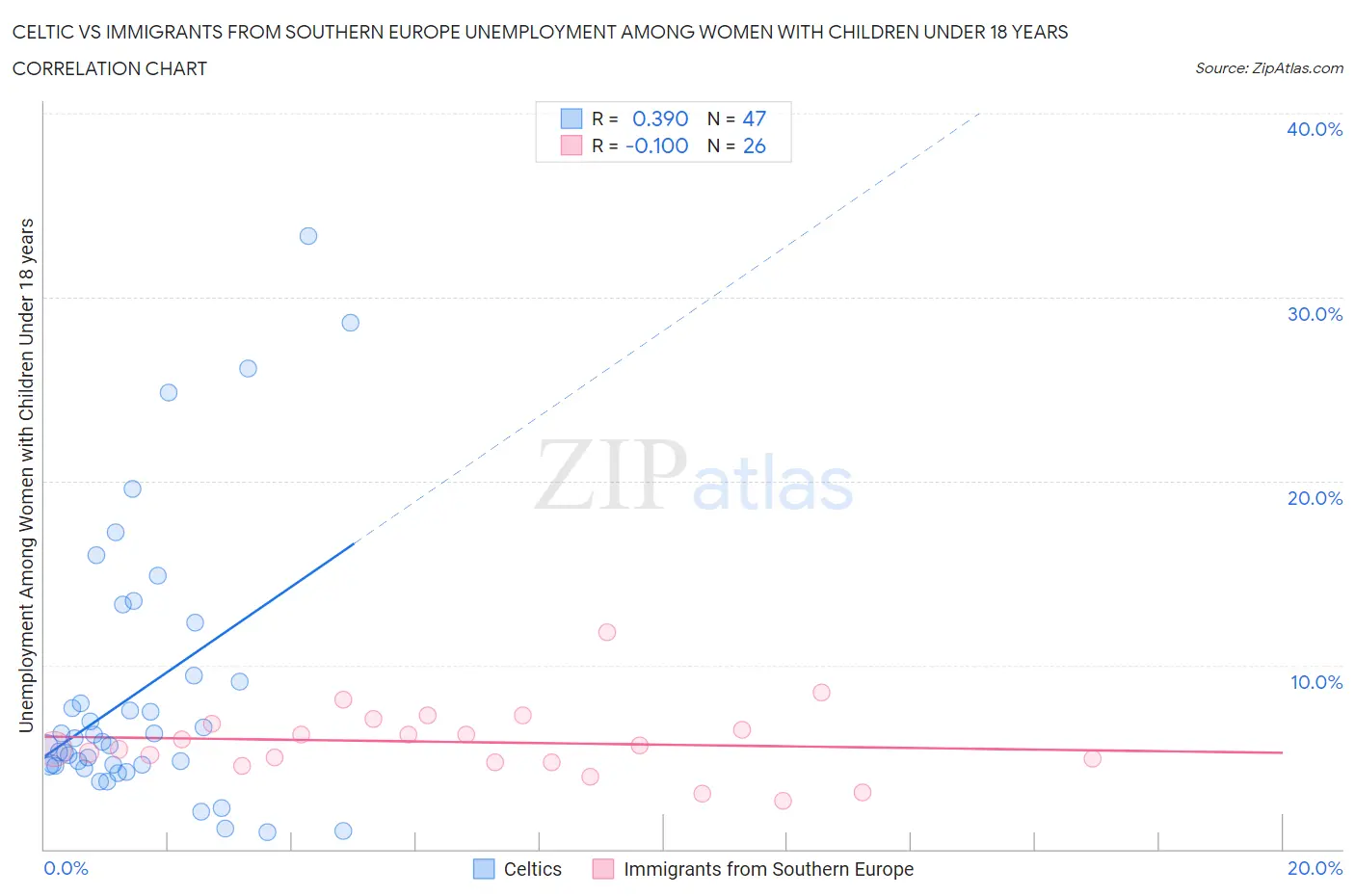 Celtic vs Immigrants from Southern Europe Unemployment Among Women with Children Under 18 years
